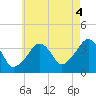 Stage Harbor tide chart for Wednesday, August 4, 2021