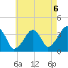 Stage Harbor tide chart for Friday, August 6, 2021