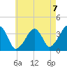 Stage Harbor tide chart for Saturday, August 7, 2021