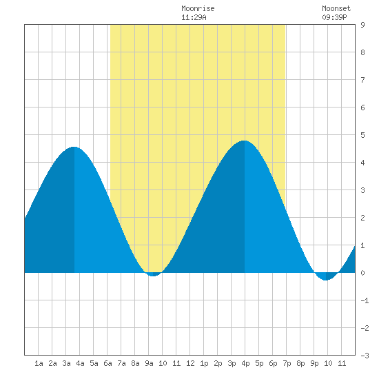 Stage Harbor tide chart for Saturday, September 11, 2021