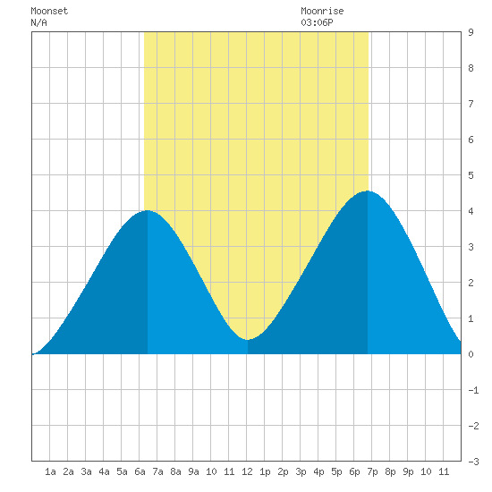Stage Harbor tide chart for Tuesday, September 14, 2021