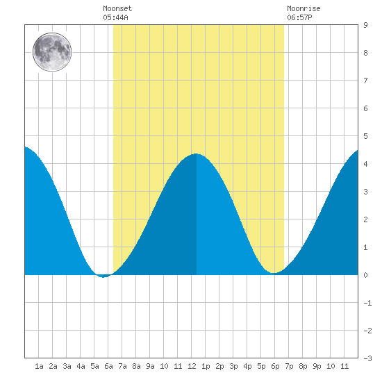 Stage Harbor tide chart for Monday, September 20, 2021