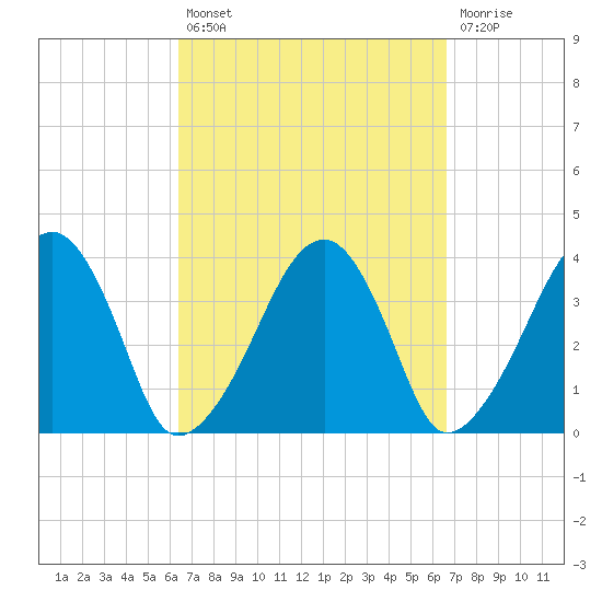Stage Harbor tide chart for Tuesday, September 21, 2021