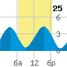 Stage Harbor tide chart for Saturday, September 25, 2021