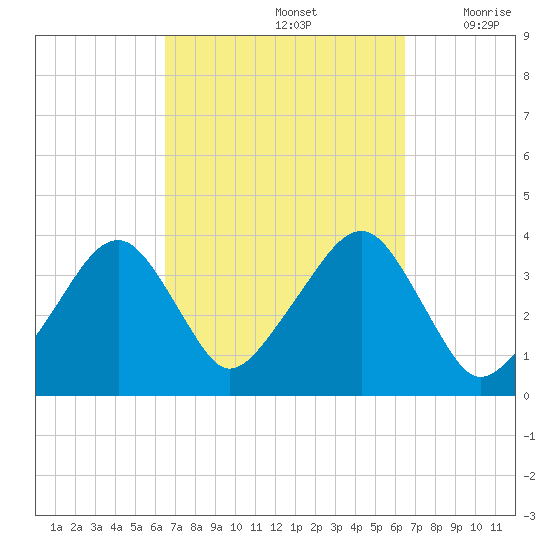 Stage Harbor tide chart for Sunday, September 26, 2021