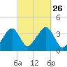Stage Harbor tide chart for Sunday, September 26, 2021