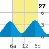Stage Harbor tide chart for Monday, September 27, 2021