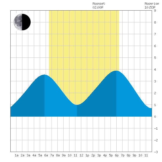 Stage Harbor tide chart for Tuesday, September 28, 2021