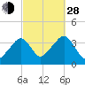 Stage Harbor tide chart for Tuesday, September 28, 2021