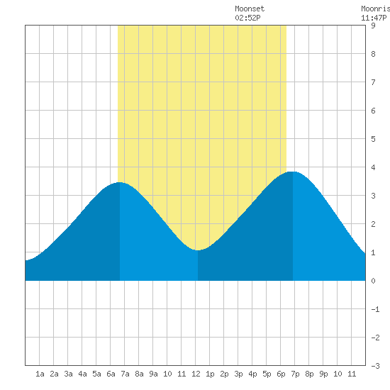 Stage Harbor tide chart for Wednesday, September 29, 2021