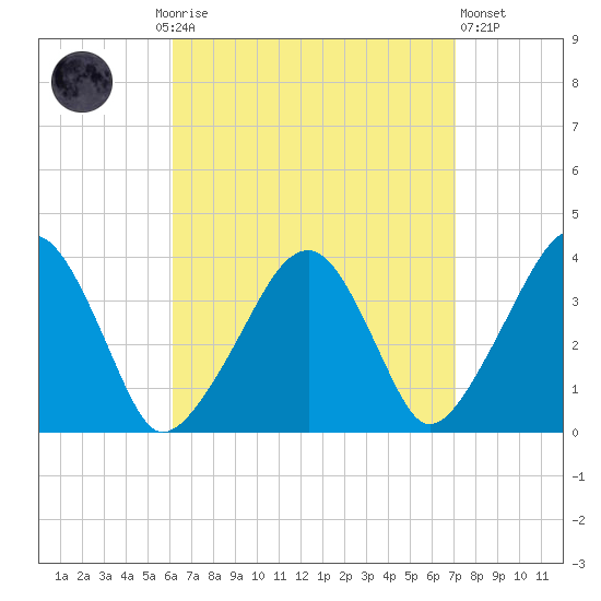 Stage Harbor tide chart for Monday, September 6, 2021