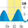 Stage Harbor tide chart for Sunday, October 10, 2021