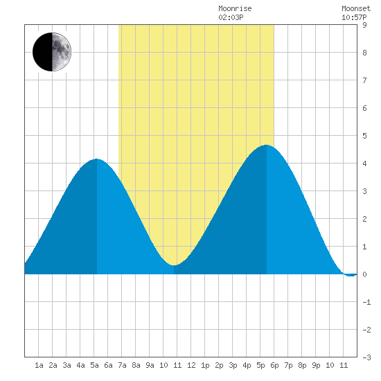 Stage Harbor tide chart for Tuesday, October 12, 2021