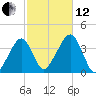 Stage Harbor tide chart for Tuesday, October 12, 2021