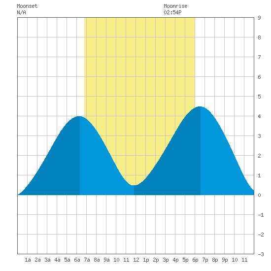 Stage Harbor tide chart for Wednesday, October 13, 2021