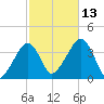 Stage Harbor tide chart for Wednesday, October 13, 2021