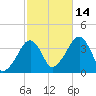 Stage Harbor tide chart for Thursday, October 14, 2021