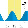 Stage Harbor tide chart for Sunday, October 17, 2021