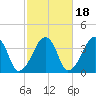 Stage Harbor tide chart for Monday, October 18, 2021
