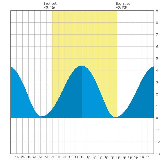 Stage Harbor tide chart for Tuesday, October 19, 2021
