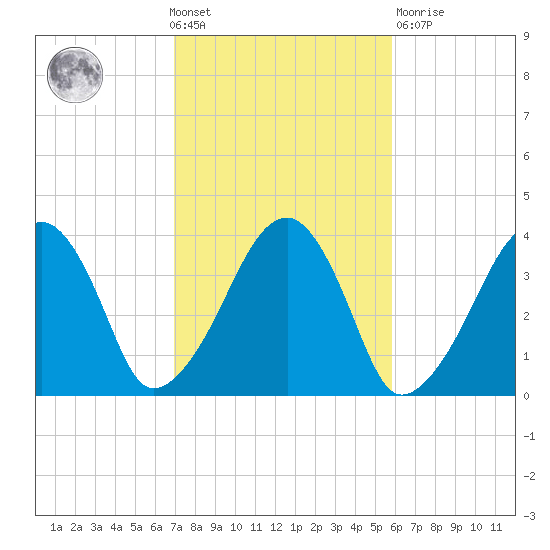 Stage Harbor tide chart for Wednesday, October 20, 2021
