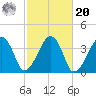 Stage Harbor tide chart for Wednesday, October 20, 2021