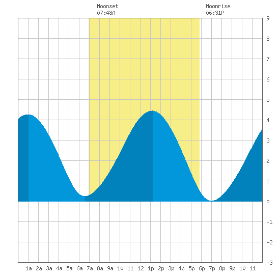Stage Harbor tide chart for Thursday, October 21, 2021