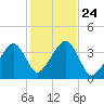 Stage Harbor tide chart for Sunday, October 24, 2021