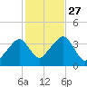 Stage Harbor tide chart for Wednesday, October 27, 2021