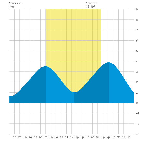 Stage Harbor tide chart for Friday, October 29, 2021