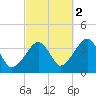 Stage Harbor tide chart for Saturday, October 2, 2021