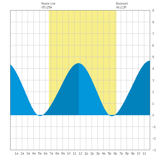 Stage Harbor tide chart for Tuesday, October 5, 2021