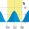 Stage Harbor tide chart for Tuesday, October 5, 2021
