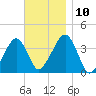 Stage Harbor tide chart for Wednesday, November 10, 2021