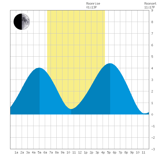 Stage Harbor tide chart for Thursday, November 11, 2021