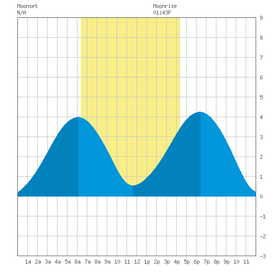 Stage Harbor tide chart for Friday, November 12, 2021