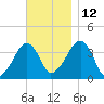 Stage Harbor tide chart for Friday, November 12, 2021