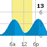 Stage Harbor tide chart for Saturday, November 13, 2021