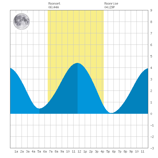 Stage Harbor tide chart for Friday, November 19, 2021