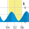 Stage Harbor tide chart for Monday, November 1, 2021