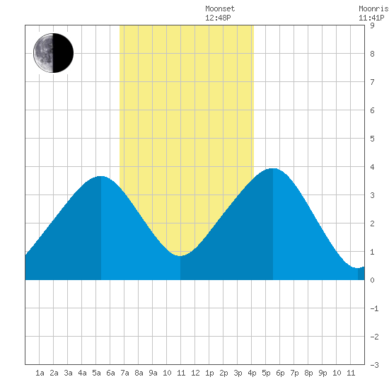 Stage Harbor tide chart for Saturday, November 27, 2021