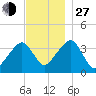 Stage Harbor tide chart for Saturday, November 27, 2021