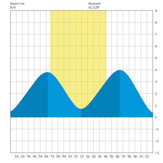 Stage Harbor tide chart for Sunday, November 28, 2021
