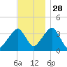 Stage Harbor tide chart for Sunday, November 28, 2021