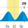 Stage Harbor tide chart for Monday, November 29, 2021