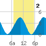 Stage Harbor tide chart for Tuesday, November 2, 2021
