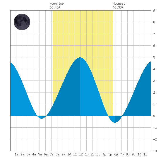 Stage Harbor tide chart for Thursday, November 4, 2021