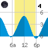 Stage Harbor tide chart for Thursday, November 4, 2021