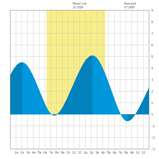 Stage Harbor tide chart for Monday, November 8, 2021
