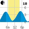 Stage Harbor tide chart for Friday, December 10, 2021